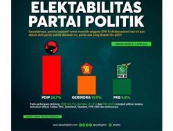 Hasil Survei Charta Politika, PKB Melesat Ke Posisi Ketiga, Mayoritas Responden Setuju Pemilu 2024
